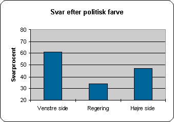 Svar efter politisk farve