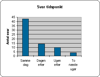 Svar tider