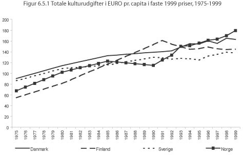 Totale kulturudgifter pr. capita