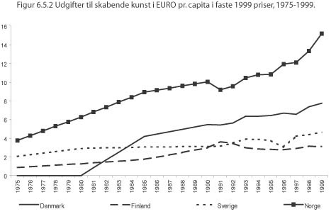 udgifter til skabende kunst