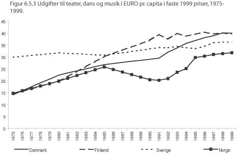 udgifter til teater, dans og musik
