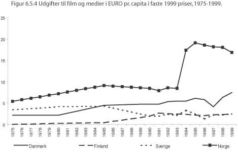 udgifter til film og medier