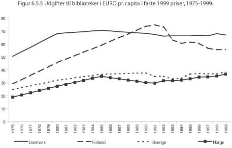 udgifter til biblioteker