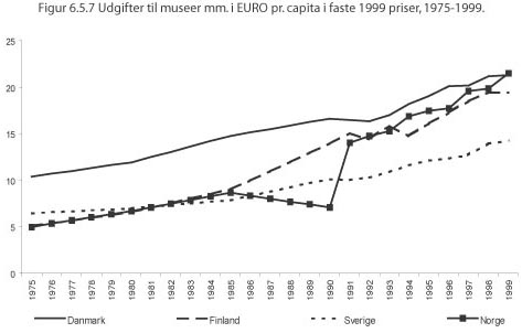 udgifter til museer
