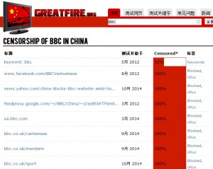 På Greatfire.org finder man oversigter over blokerede sites i Kina.