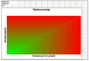 Højtlønnede konsulenter har udarbejdet denne grafiske "Risikooversigt" for projektet Kontaktcenter. 