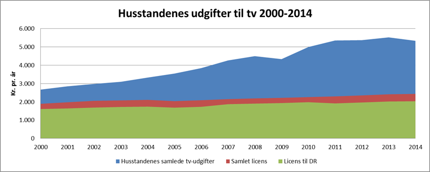 Løbende priser. Kilde Danmarks Statistik. Licensudgifter: Kilde Mediepolitiske aftaler. Se i øvrigt note nederst.