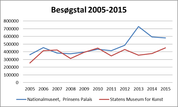 Kilde: Danmarks Statistik. 2005 er det sidste år inden gratis entré på de to museer.