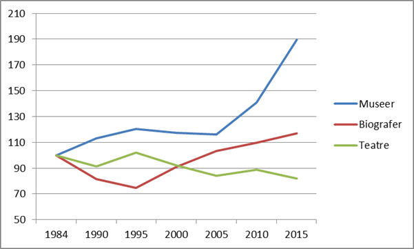 Indeks 1984=100. Kilde: Danmarks Statistik.