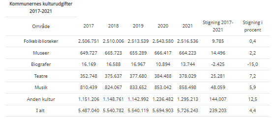 Kommunernes kulturudgifter 2017-2021